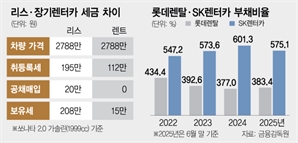 롯데렌탈·SK렌터카…화물차 리스 금융규제 우회 논란