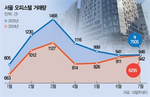 수요 몰리는 오피스텔…거래 늘고 수익률도 '껑충'[집슐랭]