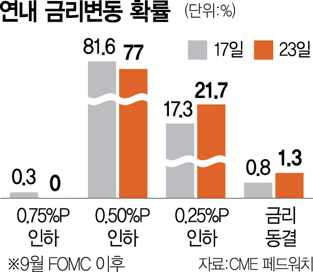 [트럼프 스톡커] 연준 대장 '주가 거품', AI '추풍낙엽' 언제까지