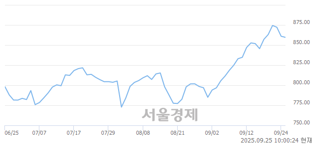 오전 10:00 현재 코스닥은 37:63으로 매수우위, 매수강세 업종은 운송업(0.01%↑)
