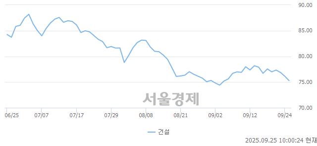 오전 10:00 현재 코스닥은 37:63으로 매수우위, 매수강세 업종은 운송업(0.01%↑)