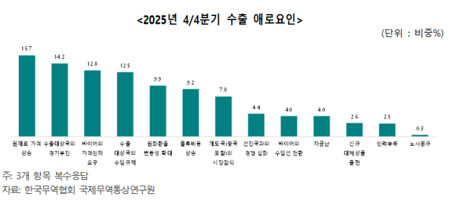 자료=한국무역협회