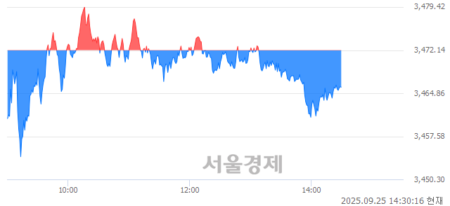 오후 2:30 현재 코스피는 40:60으로 매수우위, 매수강세 업종은 건설업(1.56%↓)