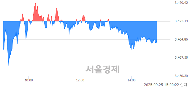 오후 3:00 현재 코스피는 39:61으로 매수우위, 매수강세 업종은 오락·문화업(1.56%↓)
