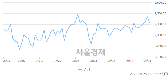 오후 3:00 현재 코스피는 39:61으로 매수우위, 매수강세 업종은 오락·문화업(1.56%↓)