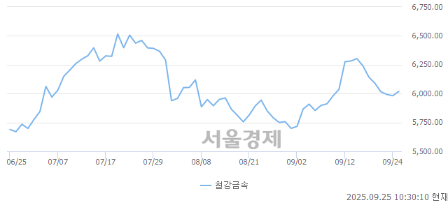 오전 10:30 현재 코스피는 40:60으로 매수우위, 매도강세 업종은 의료정밀업(0.32%↑)