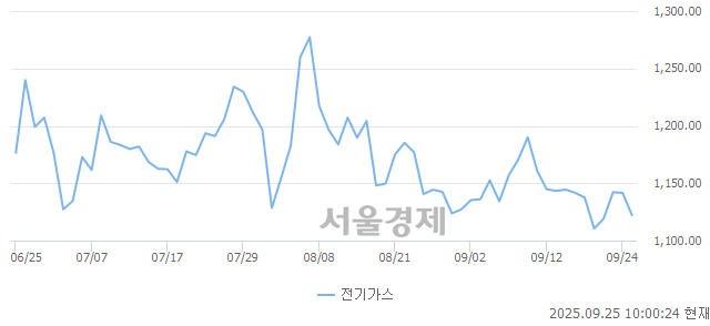 오전 10:00 현재 코스피는 40:60으로 매수우위, 매수강세 업종은 건설업(1.68%↓)
