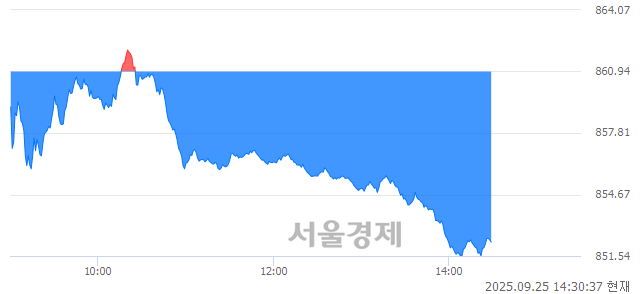 오후 2:30 현재 코스닥은 35:65으로 매수우위, 매수강세 업종은 섬유·의류업(0.46%↑)