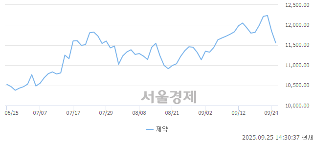 오후 2:30 현재 코스닥은 35:65으로 매수우위, 매수강세 업종은 섬유·의류업(0.46%↑)