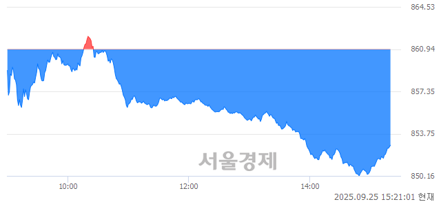 오후 3:20 현재 코스닥은 38:62으로 매수우위, 매수강세 업종은 비금속업(1.83%↓)