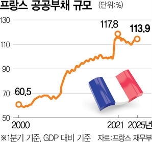 프랑스가 어쩌다 빚더미에…공공부채 5621조원[글로벌 왓]