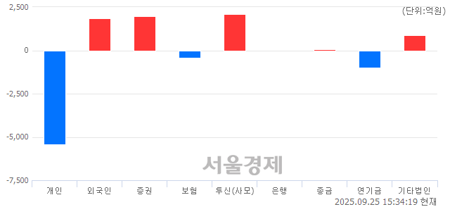 [마감 시황] 개인의 '팔자' 기조.. 코스피 3471.11(▼1.03, -0.03%) 하락 마감