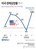 경제 호황 美 2분기 성장률 3.8%…잠정치보다 0.5%P 높아