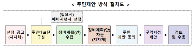 주민제안 방식 절차도. 사진 제공=국토교통부