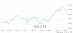 오전 11:00 현재 코스닥은 33:67으로 매수우위, 매수강세 업종은 비금속업(2.37%↓)