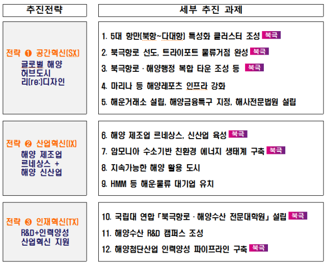 '글로벌 해양수도 부산' 추진 전략과 세부 과제. 사진제공=부산시