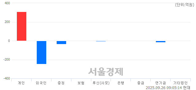 [개장 시황] 코스닥 847.67..  외국인과 기관의 '팔자' 기조에 하락 출발 (▼4.81, -0.56%)