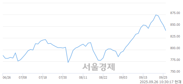 오전 10:30 현재 코스닥은 33:67으로 매수우위, 매수강세 업종은 비금속업(1.82%↓)