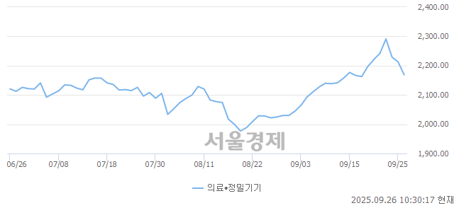 오전 10:30 현재 코스닥은 33:67으로 매수우위, 매수강세 업종은 비금속업(1.82%↓)