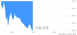 [정오 시황] 코스닥 835.48, 하락세(▼17.00, -1.99%) 지속