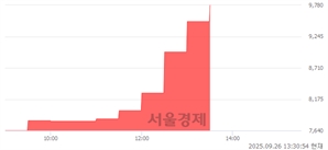 <유>동양2우B, 상한가 진입.. +29.88% ↑