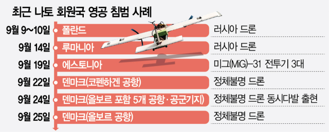 유럽 '또 영공 침범시 격추' 경고…러는 '격추하면 전쟁'