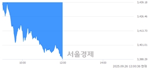 [정오 시황] 코스피 3388.91, 하락세(▼82.20, -2.37%) 지속