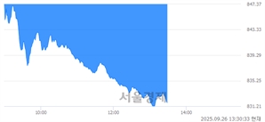 오후 1:30 현재 코스닥은 32:68으로 매수우위, 매수강세 업종은 비금속업(2.83%↓)