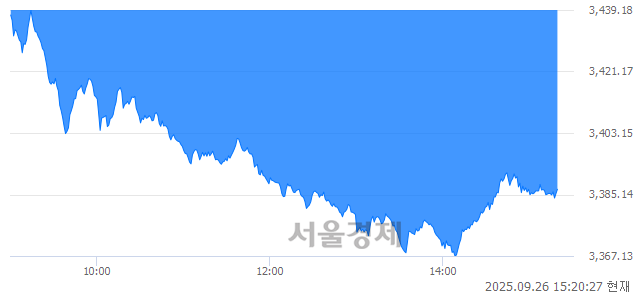 오후 3:20 현재 코스피는 39:61으로 매수우위, 매수강세 업종은 오락·문화업(1.32%↓)