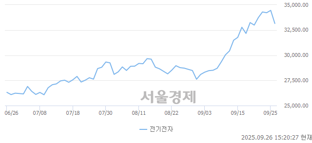 오후 3:20 현재 코스피는 39:61으로 매수우위, 매수강세 업종은 오락·문화업(1.32%↓)