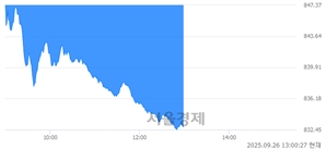 오후 1:00 현재 코스닥은 32:68으로 매수우위, 매수강세 업종은 비금속업(2.72%↓)