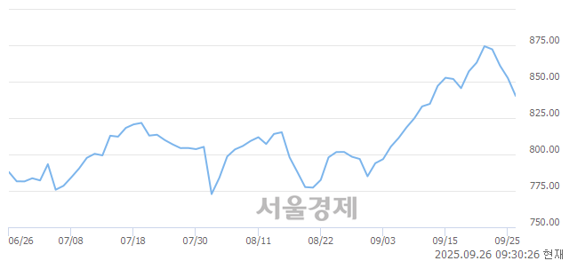 오전 9:30 현재 코스닥은 33:67으로 매수우위, 매수강세 업종은 비금속업(2.02%↓)