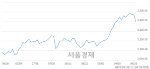 오전 11:30 현재 코스피는 31:69으로 매수우위, 매수강세 업종은 의약품업(1.26%↓)