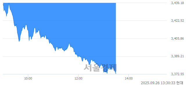 오후 1:30 현재 코스피는 32:68으로 매수우위, 매수강세 업종은 오락·문화업(1.24%↓)