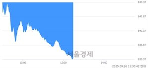 오후 12:30 현재 코스닥은 31:69으로 매수우위, 매수강세 업종은 비금속업(2.66%↓)