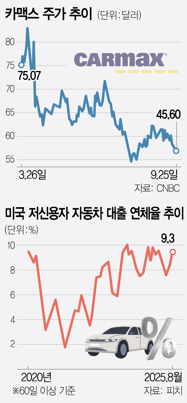 주가 폭락·돌연 파산…관세 전쟁에 美 자동차 업계 '초비상'