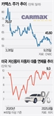 주가 폭락·돌연 파산…관세 전쟁에 美 자동차 업계 '초비상'