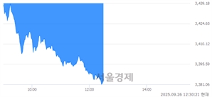 오후 12:30 현재 코스피는 31:69으로 매수우위, 매수강세 업종은 의약품업(1.28%↓)