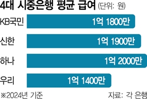 '신의 직장' 은행 연봉 1.2억…직장인 평균보다 2.2배 더 받아