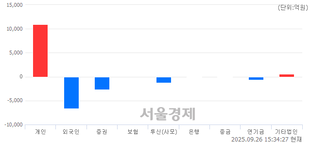 [마감 시황]  외국인과 기관의 동반 매도세.. 코스피 3386.05(▼85.06, -2.45%) 하락 마감