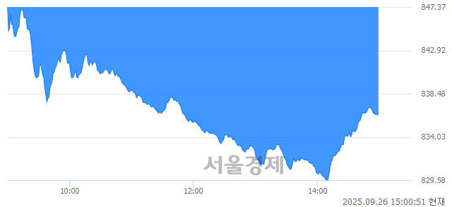 오후 3:00 현재 코스닥은 36:64으로 매수우위, 매수강세 업종은 비금속업(2.55%↓)