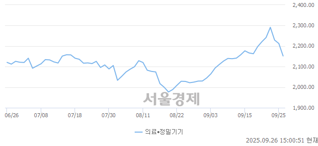 오후 3:00 현재 코스닥은 36:64으로 매수우위, 매수강세 업종은 비금속업(2.55%↓)