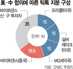 중국이 개발한 틱톡, 미국에선 미국이 서비스 운영한다[글로벌 모닝 브리핑]