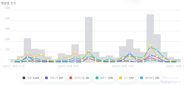 9월 1일부터 25일까지 뉴스와 X(옛 트위터), 인스타그램, 블로그, 커뮤니티 등 사회관계망서비스(SNS) 상의 ‘야당탄압’ 언급량 추이. 자료=썸트렌드