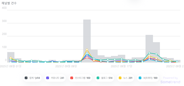 9월 1일부터 25일까지 뉴스와 X(옛 트위터), 인스타그램, 블로그, 커뮤니티 등 사회관계망서비스(SNS) 상의 ‘독재정치’ 언급량 추이. 자료=썸트렌드