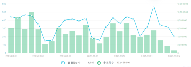 9월 1일부터 25일까지 유튜브에서 ‘국민의힘’ 관련 동영상수와 조회수 추이. 자료=썸트렌드