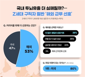 “연봉 4000만원만 보장되면"… Z세대 절반, 국내 대신 해외行