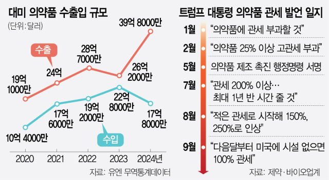 [트럼프 스톡커] 藥관세도 日 15%에 韓 100%, 맞짱카드가 없다