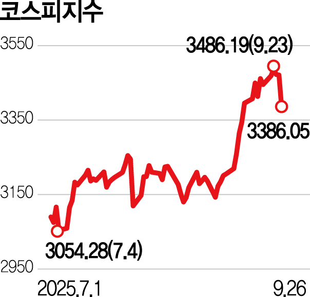 3390선도 내준 코스피…지금 팔아야 할까요? [선데이 머니카페]