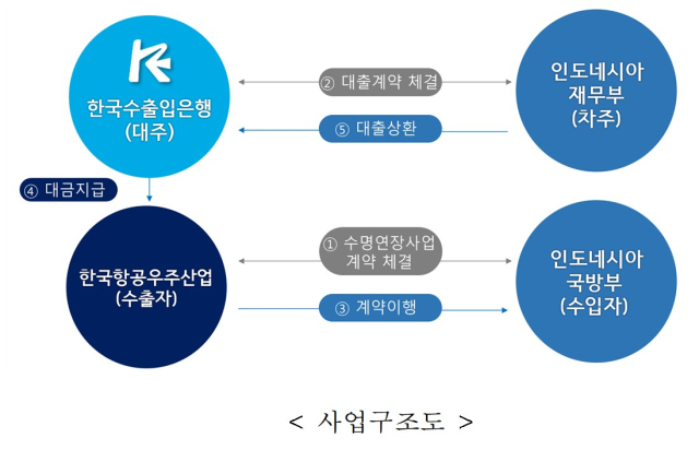 기본훈련기 수명 연장 사업 구조. 사진 제공=수출입은행